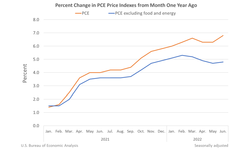 personal-income-and-outlays-june-2022-u-s-bureau-of-economic